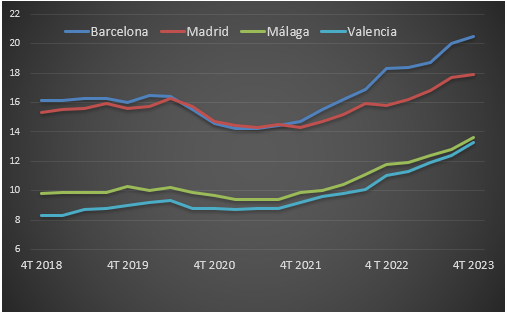Precios del alquiler por ciudades 2018 - 2023